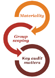 Audit approach