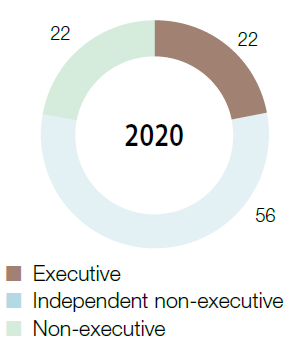 Board membership
