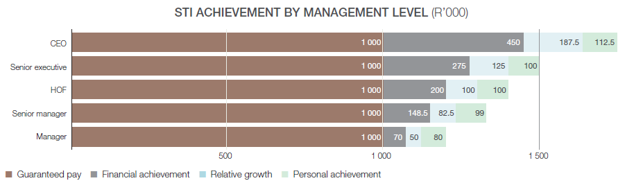 STI Management by Management